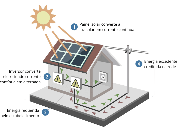 Entenda como funciona a captação de energia solar